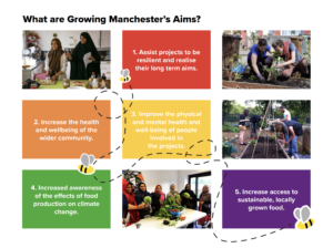 page 6 of the booklet showing the aims of the project in a graphic with photography of the project participants so far